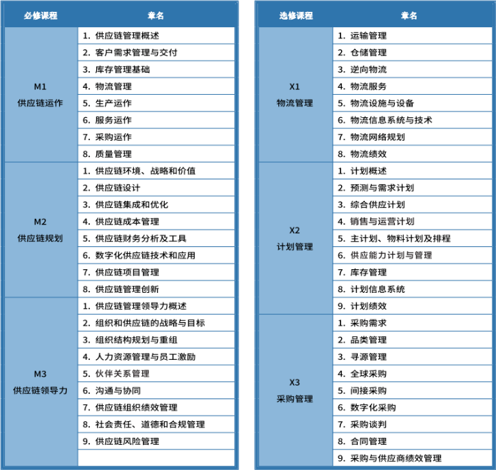 供应链管理师SCMP认证认可度_供应链管理师scmp_SCMP认证考试内容详解