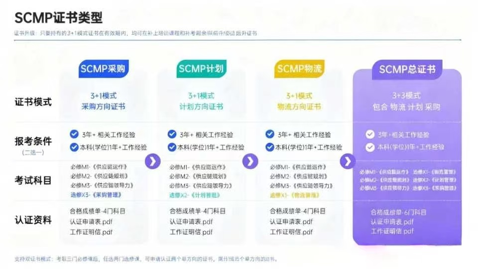 scmp怎么认证_SCMP认证报考条件_SCMP考试科目有哪些